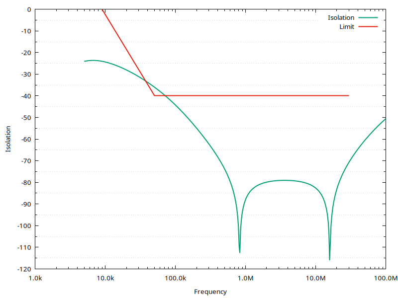 Isolation of a LISN built from the component values in the standard