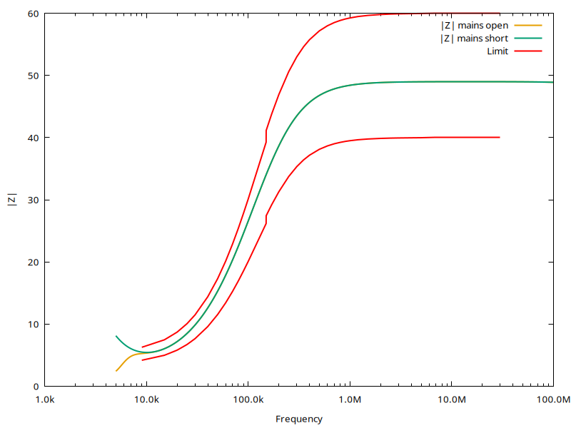 Input impedance of my final LISN