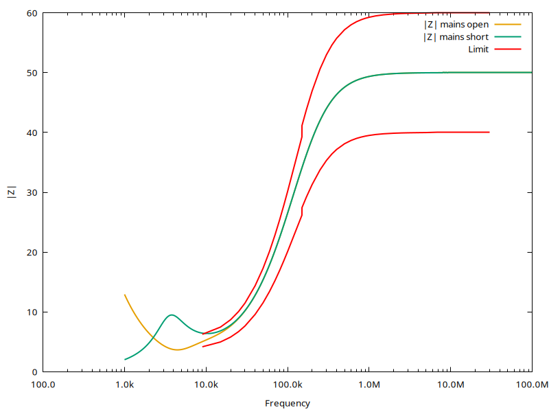 Impedance with mains terminals open and short to ground