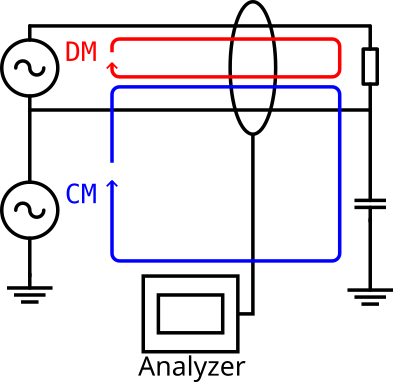 How to use a RF current probe